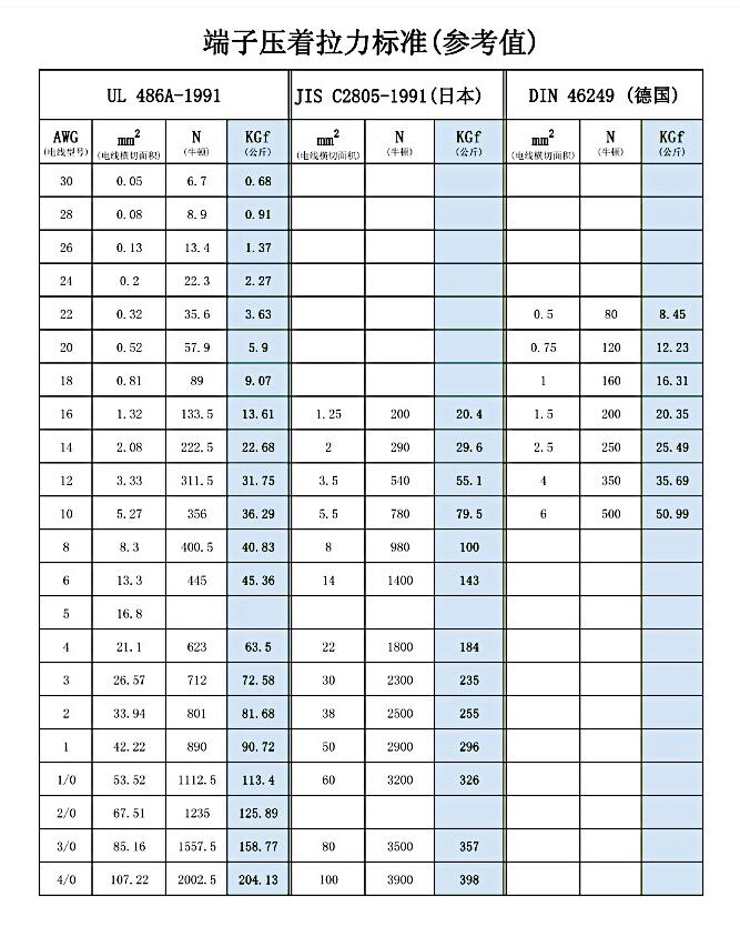 端子壓著拉力國(guó)際標(biāo)準(zhǔn)(參考值)